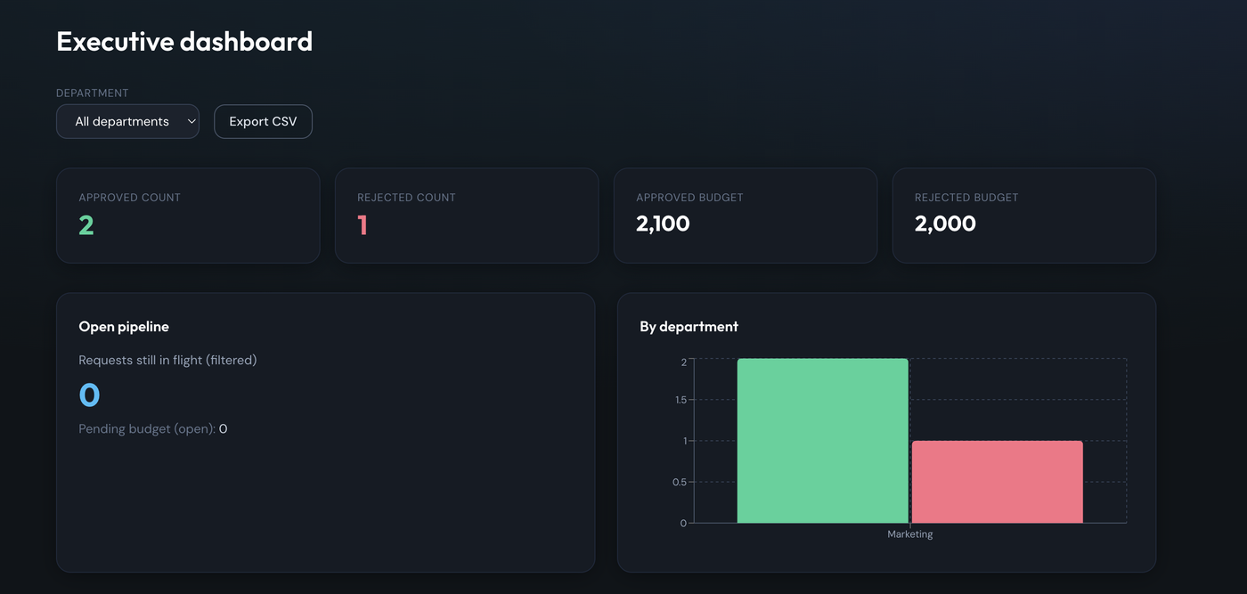 CRM executive dashboard with approvals pipeline
